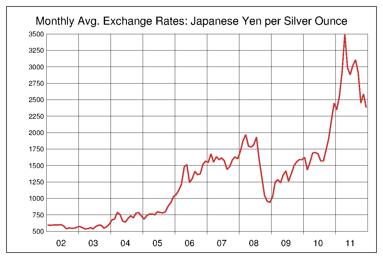 2002年から2011年までの銀価格/円のヒストリカルチャート